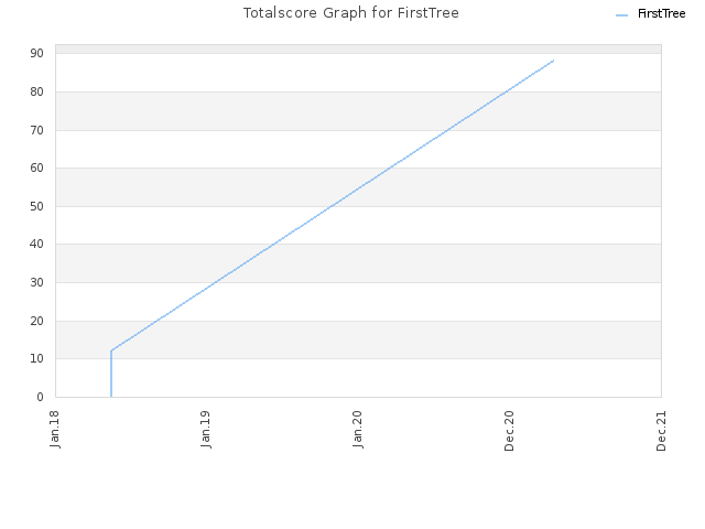 Totalscore Graph for FirstTree