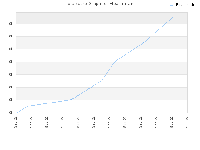 Totalscore Graph for Float_in_air