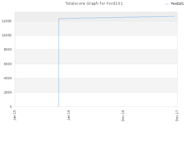 Totalscore Graph for Ford101