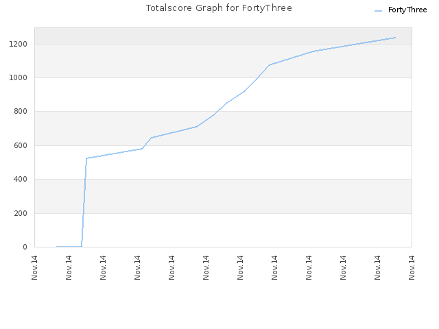 Totalscore Graph for FortyThree