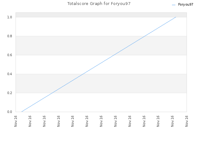 Totalscore Graph for Foryou97