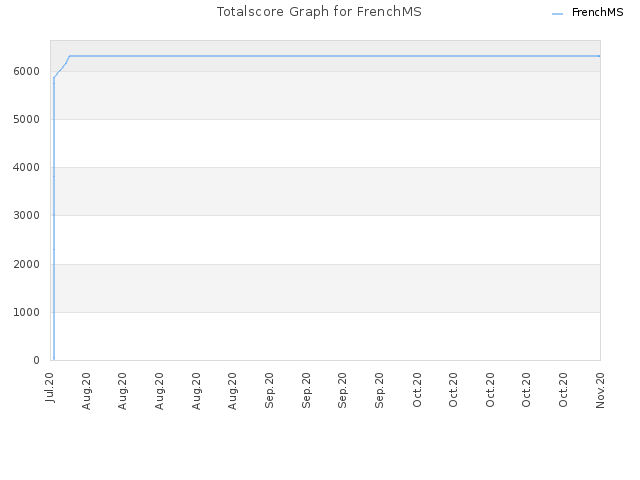 Totalscore Graph for FrenchMS