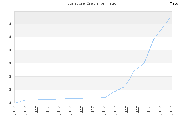 Totalscore Graph for Freud