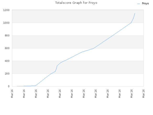 Totalscore Graph for Froyo