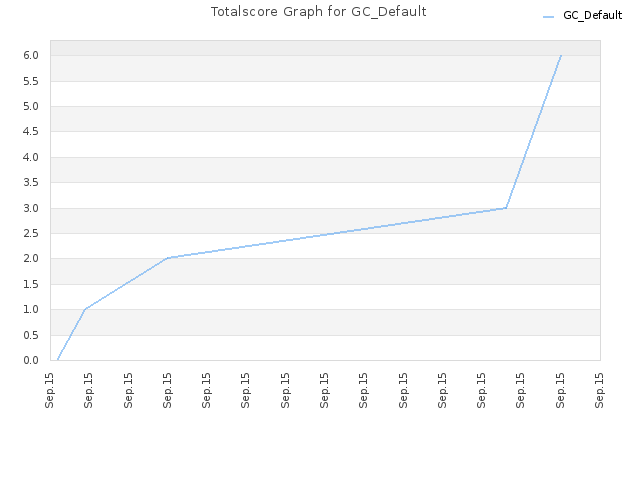 Totalscore Graph for GC_Default