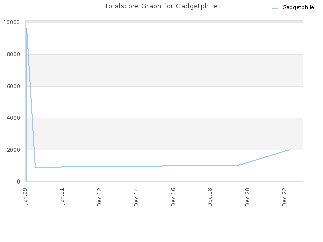 Totalscore Graph for Gadgetphile