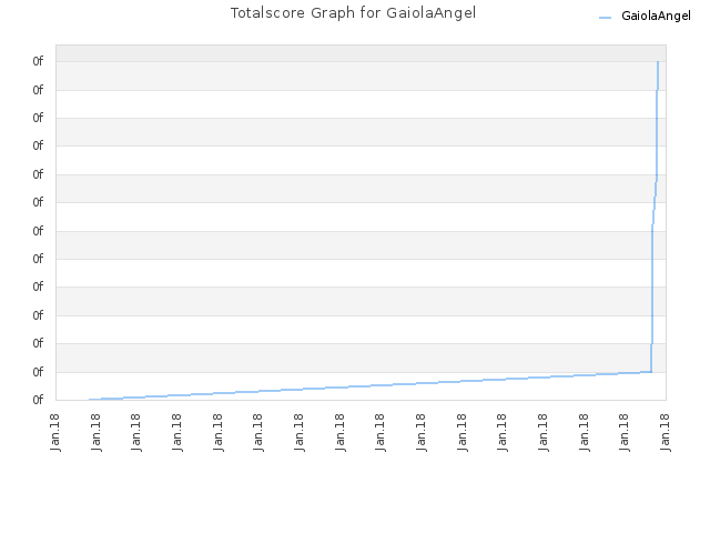 Totalscore Graph for GaiolaAngel