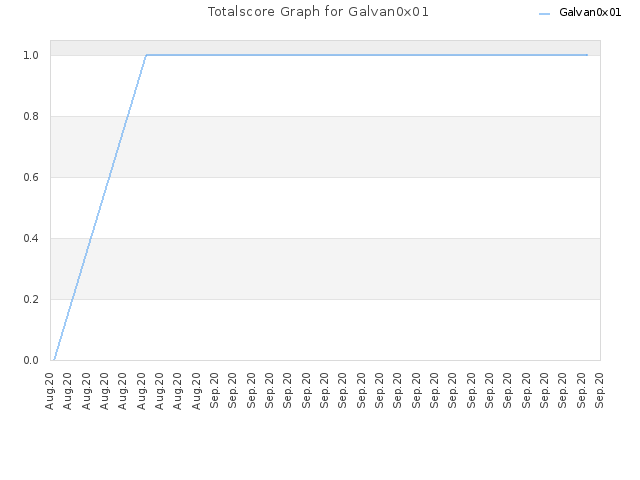 Totalscore Graph for Galvan0x01