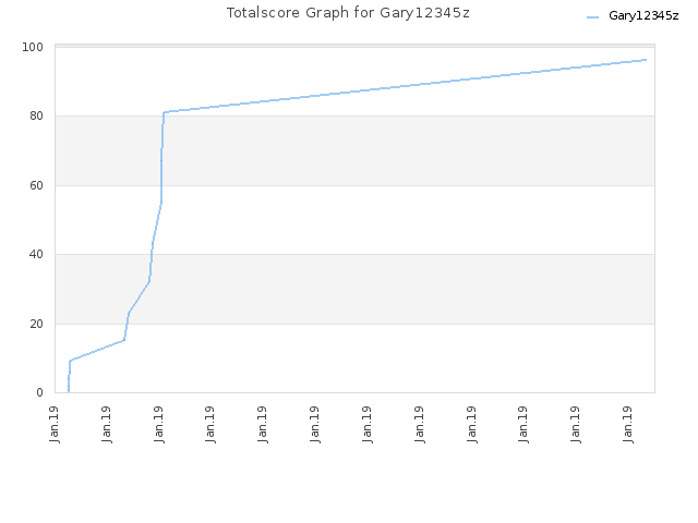 Totalscore Graph for Gary12345z