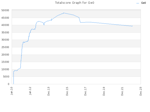 Totalscore Graph for Ge0