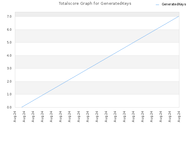 Totalscore Graph for GeneratedKeys