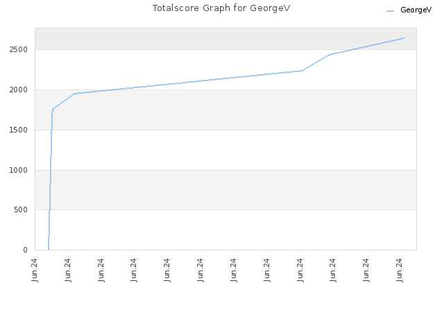 Totalscore Graph for GeorgeV