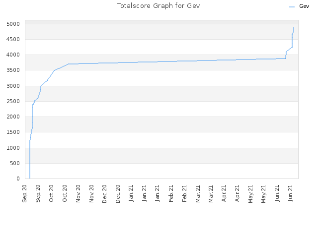 Totalscore Graph for Gev