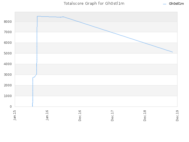 Totalscore Graph for Gh0stl1m