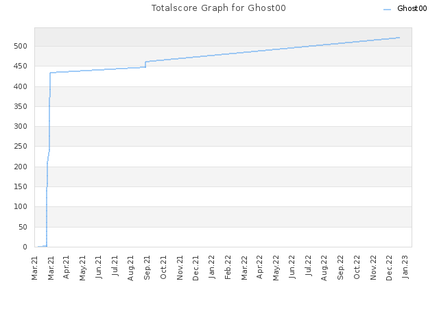 Totalscore Graph for Ghost00