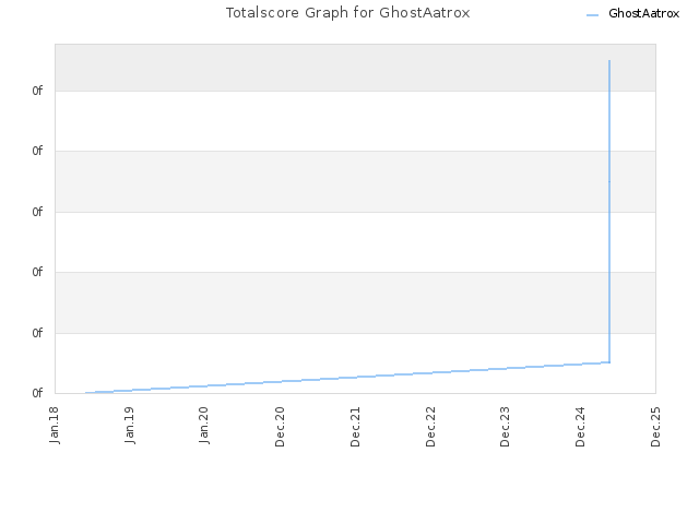 Totalscore Graph for GhostAatrox