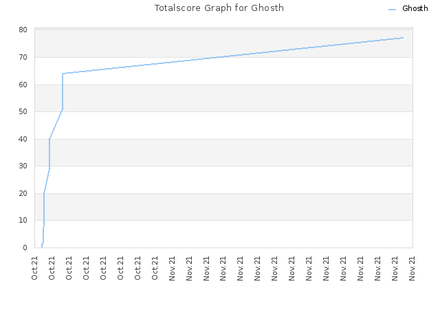 Totalscore Graph for Ghosth