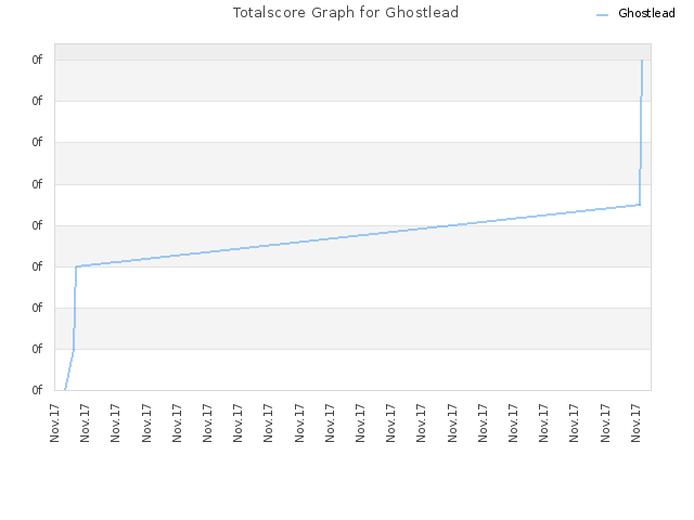 Totalscore Graph for Ghostlead