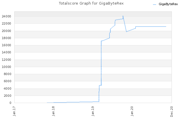 Totalscore Graph for GigaByteRex