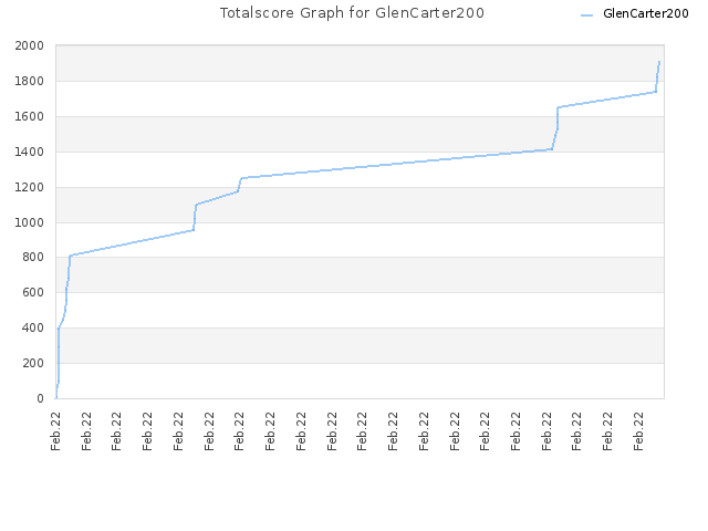 Totalscore Graph for GlenCarter200