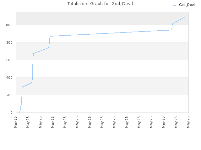 Totalscore Graph for God_Devil