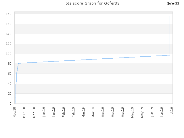 Totalscore Graph for Gofer33