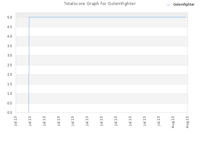 Totalscore Graph for Golemfighter