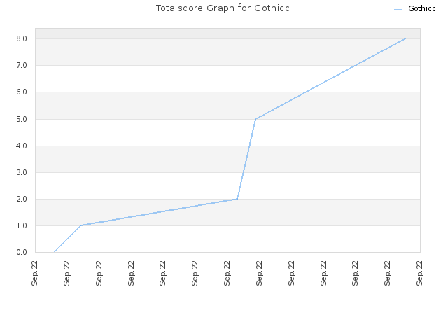 Totalscore Graph for Gothicc