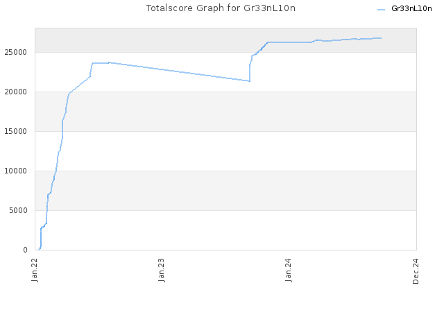 Totalscore Graph for Gr33nL10n