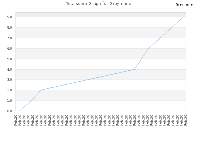 Totalscore Graph for Greymane