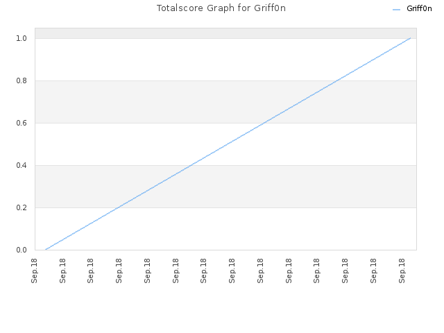 Totalscore Graph for Griff0n