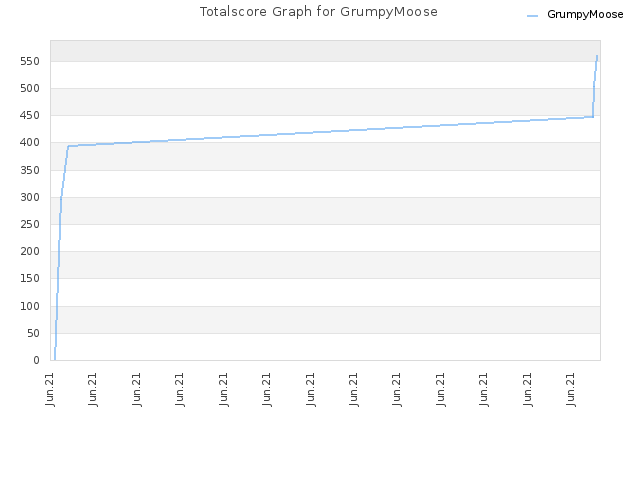 Totalscore Graph for GrumpyMoose