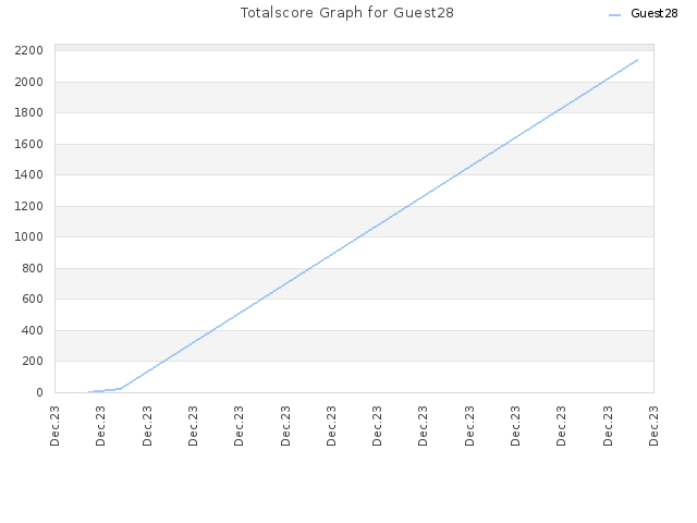 Totalscore Graph for Guest28