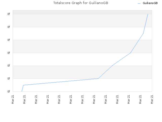 Totalscore Graph for GuilianoGB