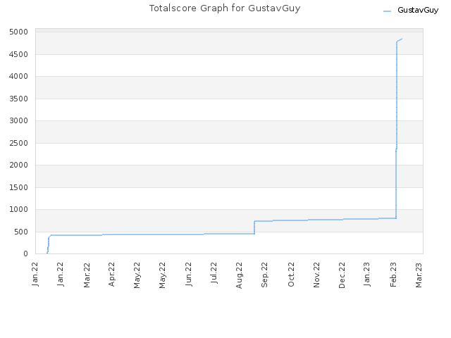 Totalscore Graph for GustavGuy