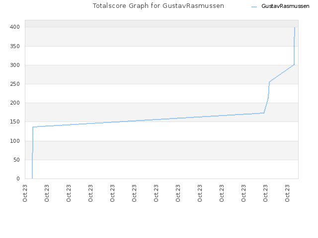 Totalscore Graph for GustavRasmussen