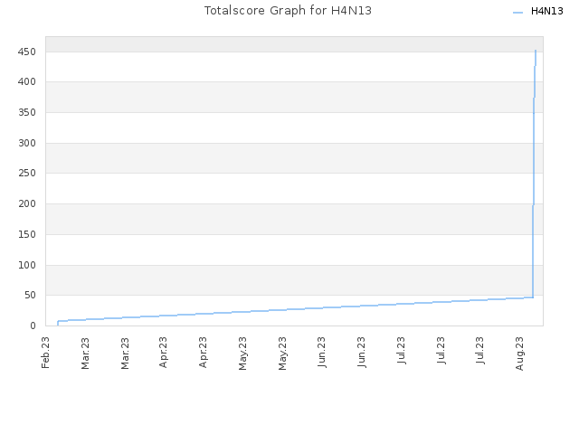 Totalscore Graph for H4N13