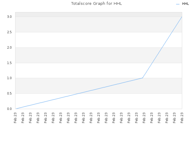 Totalscore Graph for HHL