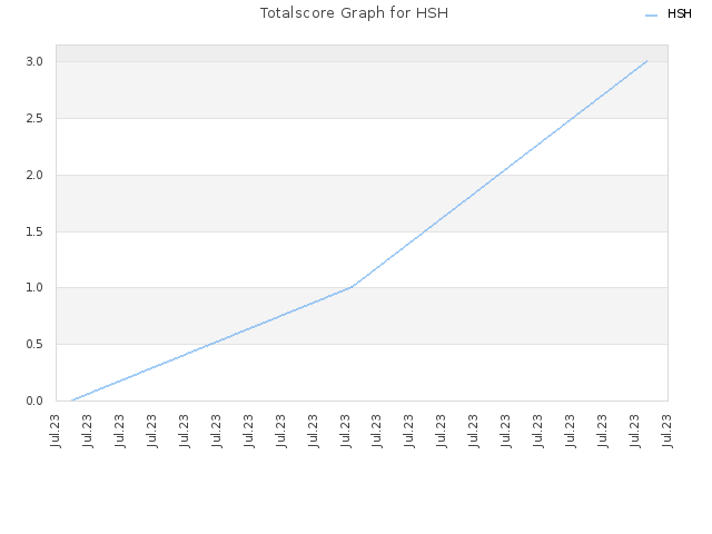 Totalscore Graph for HSH