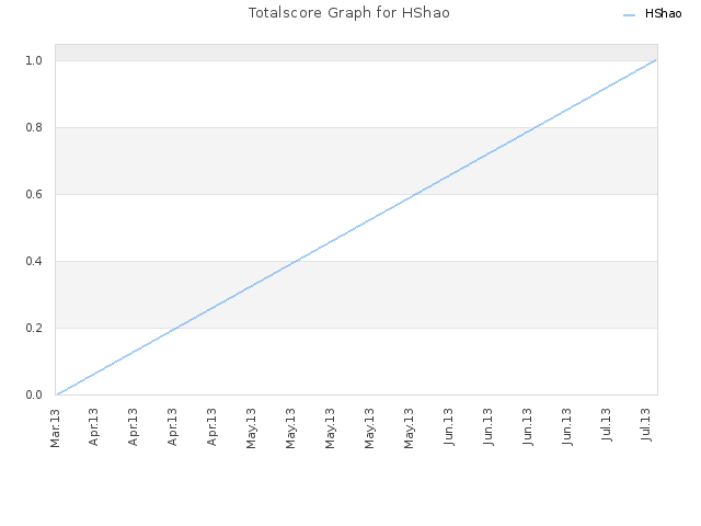 Totalscore Graph for HShao