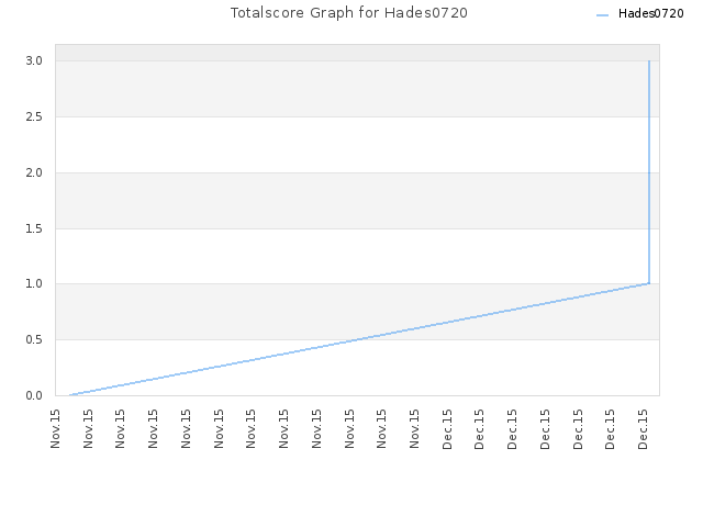 Totalscore Graph for Hades0720