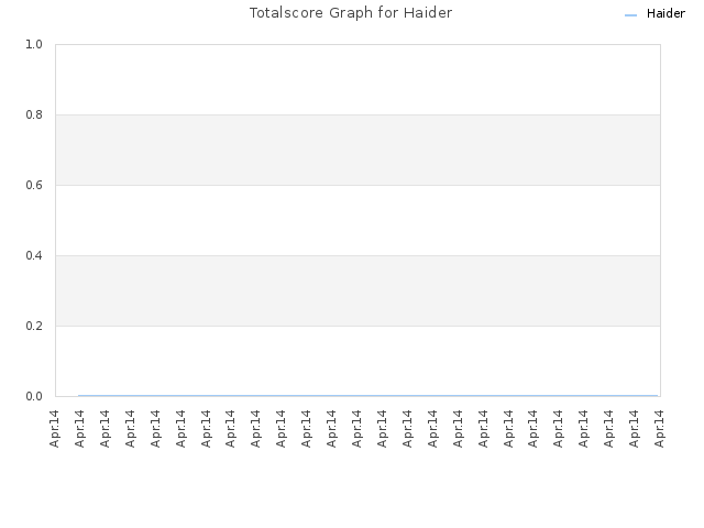 Totalscore Graph for Haider