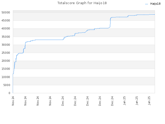 Totalscore Graph for Haijo18