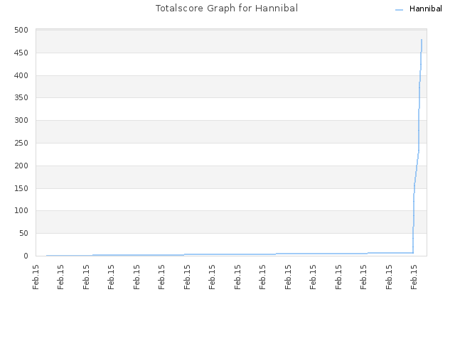 Totalscore Graph for Hannibal