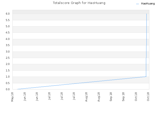 Totalscore Graph for HaoHuang