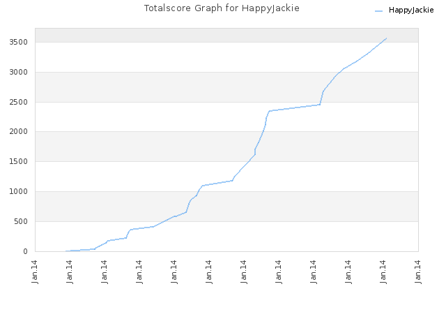 Totalscore Graph for HappyJackie