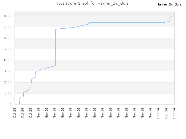 Totalscore Graph for Harrier_Du_Bois