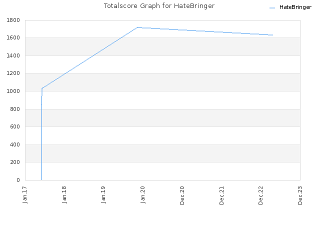 Totalscore Graph for HateBringer