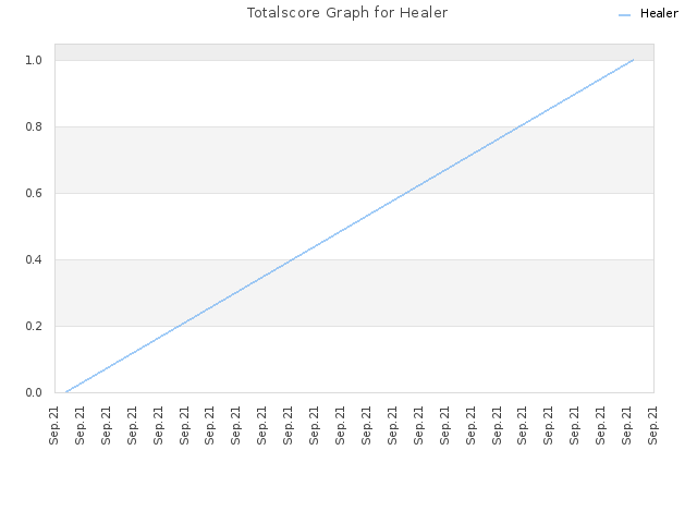 Totalscore Graph for Healer