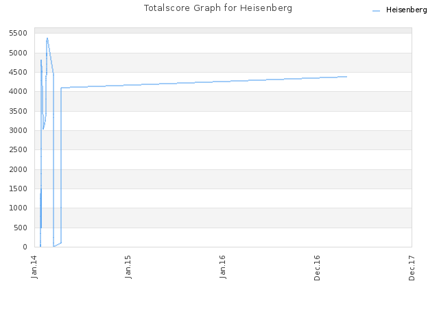 Totalscore Graph for Heisenberg